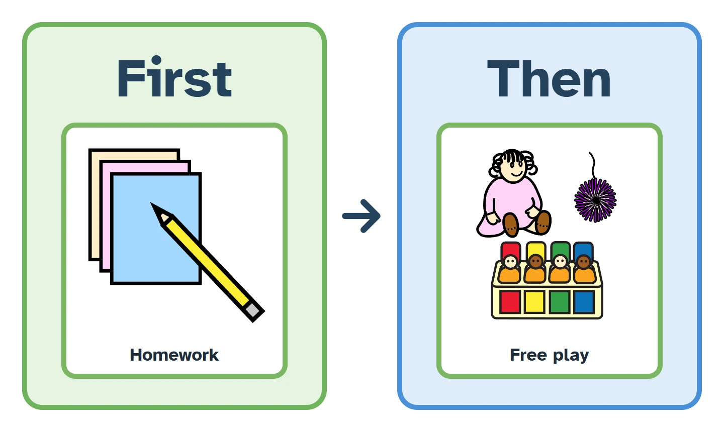 A First / Then board with a Homework card and a Free play card.